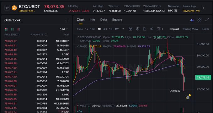 A cryptocurrency trading interface showing BTC/USDT at $78,073.35 with a downward change of -3.38%, displaying order book data and a candlestick chart.