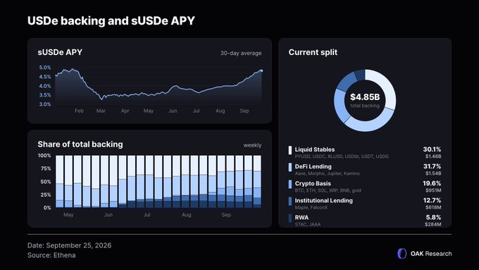 A dashboard titled 'USDe backing and sUSDe APY' from OAK Research, dated September 25, 2026, showing a 30-day average sUSDe APY chart around 4.0-4.5%, a current split totaling $4.85B, and weekly backing allocations across Liquid Stables ($1.46B), DeFi Lending ($1.55B), Crypto Basis ($951M), Institutional Lending ($618M), and RWA ($288M).