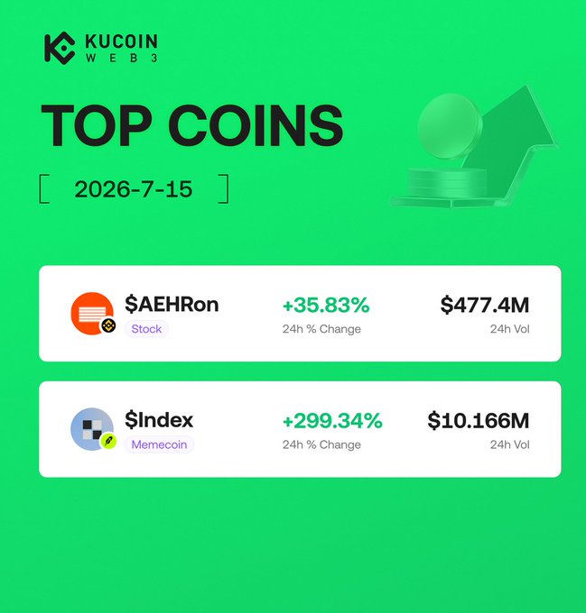 A KuCoin Web3 graphic titled "TOP COINS" dated 2026-7-15 highlights two trending tokens on a green background: $AEHRon (Stock) up +35.83% with $477.4M 24h volume, and $Index (Memecoin) up +299.34% with $10.166M 24h volume, matching the post's "Hot Picks" featuring both tokens and their contract addresses.
