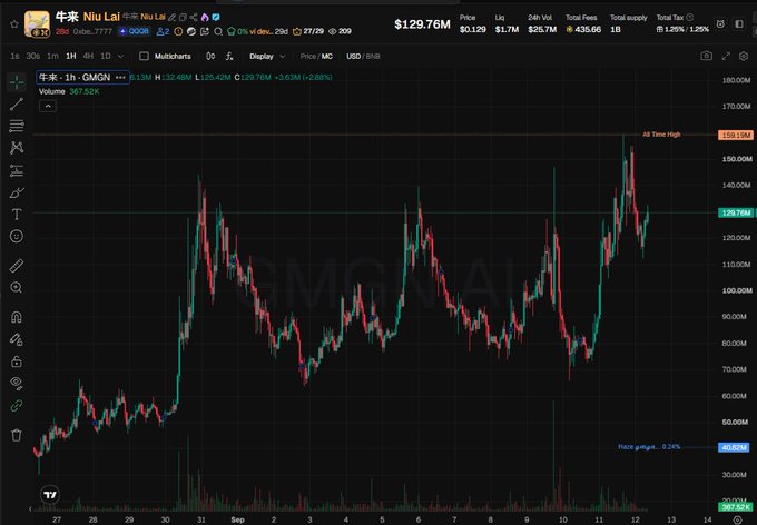 A TradingView price chart for Niu Lai (GMGN/USDT) showing a 24-hour change of +3.63% and price of $129.76M.