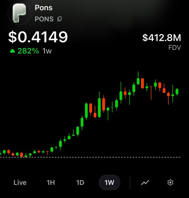 A cryptocurrency chart shows the PONS token priced at $0.4149, up 282% over 1 week, with a Fully Diluted Valuation (FDV) of $412.8M.