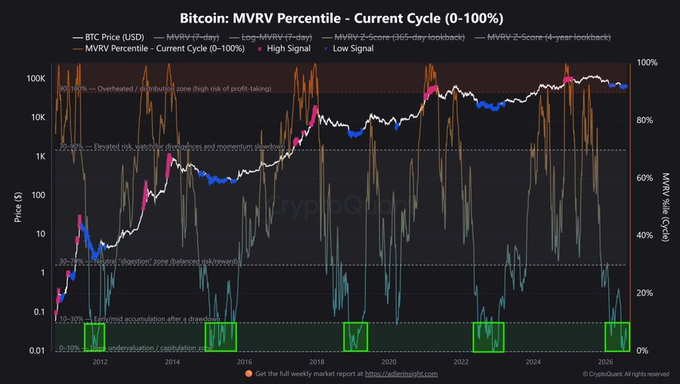 The image displays a long-term Bitcoin MVRV (Market Value to Realized Value) percentile chart spanning 2011-2026, showing BTC price history overlaid with color-coded MVRV cycle indicators—blue dots marking lower ranges and pink dots marking higher ranges across multiple rolling windows (7-day, 30-day, 90-day, 365-day, and 4-year lookbacks). Current readings sit in the "Low Signal" zone near the bottom of the cycle, with historical accumulation bands highlighted in green, supporting the post's claim that Bitcoin is approaching major bottom territory.