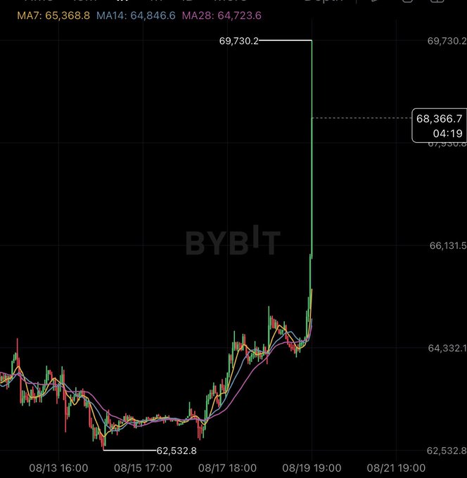 A candlestick chart of Bitcoin (BYBIT ticker) showing a sharp vertical spike from ~64,332 up to a peak of 69,730.2, with the current price labeled at 68,366.7 as of 04:19, supporting the post's emphasis that Bitcoin—not memecoins—delivered this dramatic breakout move.