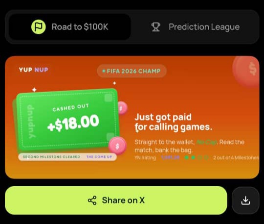 A mobile app screenshot showing a 'Road to $100K' prediction league with a 'Yup Nup' FIFA 2026 CHAMP milestone, displaying 'Cashed Out +$18.00' and 'Just got paid (for calling games)' with a Share on X button.