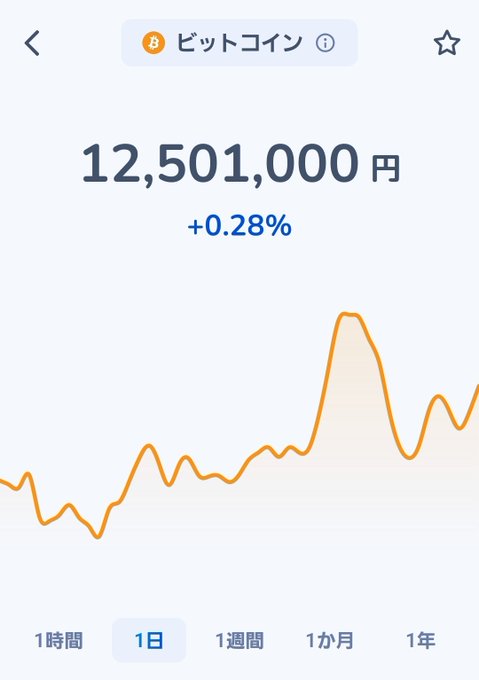 A Japanese financial app screenshot displays the Bitcoin (ビットコイン) price at 12,501,000 yen, up 0.28% on the day, with an orange intraday line chart showing a dip followed by a recovery peak that visually supports the post's message about Bitcoin bouncing back from its earlier drop below 12.2 million yen.