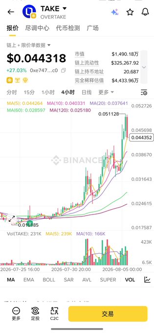 The image shows a Binance trading chart for the token **TAKE (OVERTAKE)**, priced at **$0.044318**, up 27.03%, with a market cap of $1.49 million and a notable price surge to $0.051128 on the 4-hour chart, illustrating the token's recent doubling in value as referenced in the post celebrating gains while holding position alongside the market makers.