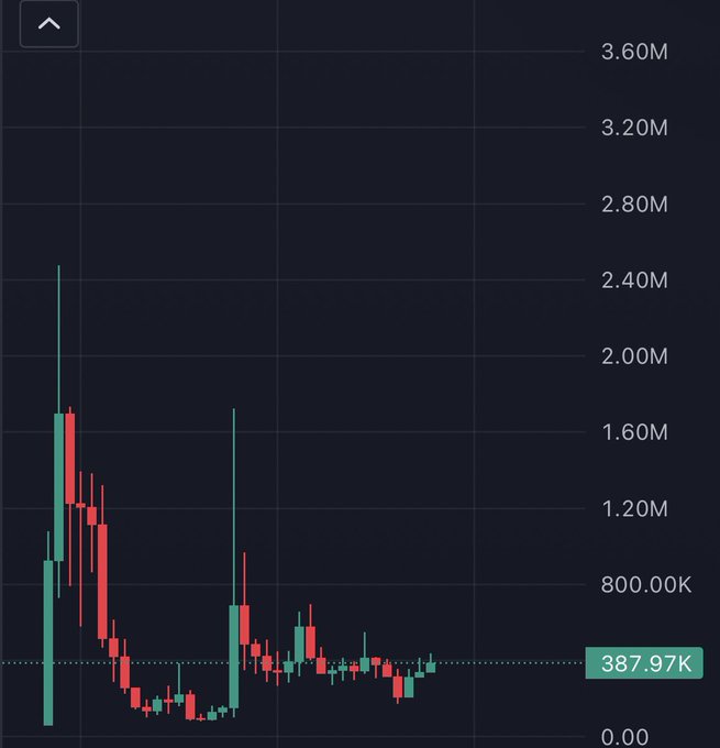 A dark candlestick chart shows a volatile price action with a dramatic early spike to around 2.40M before settling at a current value of 387.97K.