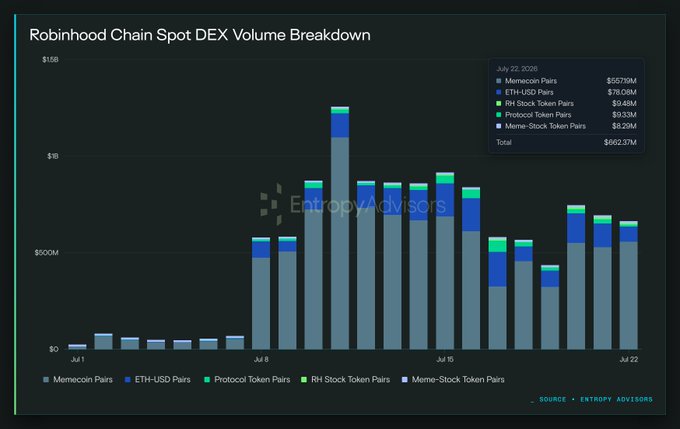 The chart shows Robinhood Chain's spot DEX volume breakdown from July 1-22, 2025, revealing a massive mid-month surge peaking around July 11, followed by a notable shift where stock token pairs (totaling $513.8M on July 22, including $76.09M ETH-USD, $93.33M Protocol Token, $0.48M RH Stock, and $8.25M Meme-Stock pairs) now comprise over 50% of trading volume, illustrating the unexpected synergy between RWAs and meme tokens that materialized through launchpads like Longdot.xyz and Bankr.bot.