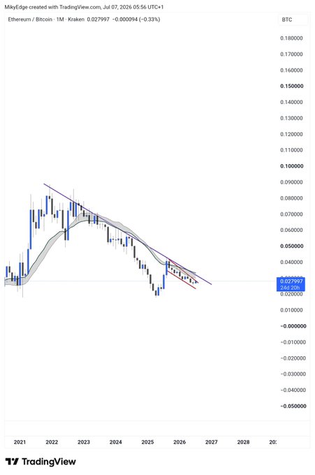 A TradingView monthly candlestick chart of ETH/BTC on Kraken shows the pair at 0.027997 (-0.33%) with descending parallel trendlines forming a falling wedge pattern since 2021, supporting the post's claim that a breakout is imminent and explosive altcoin outperformance is on the horizon.