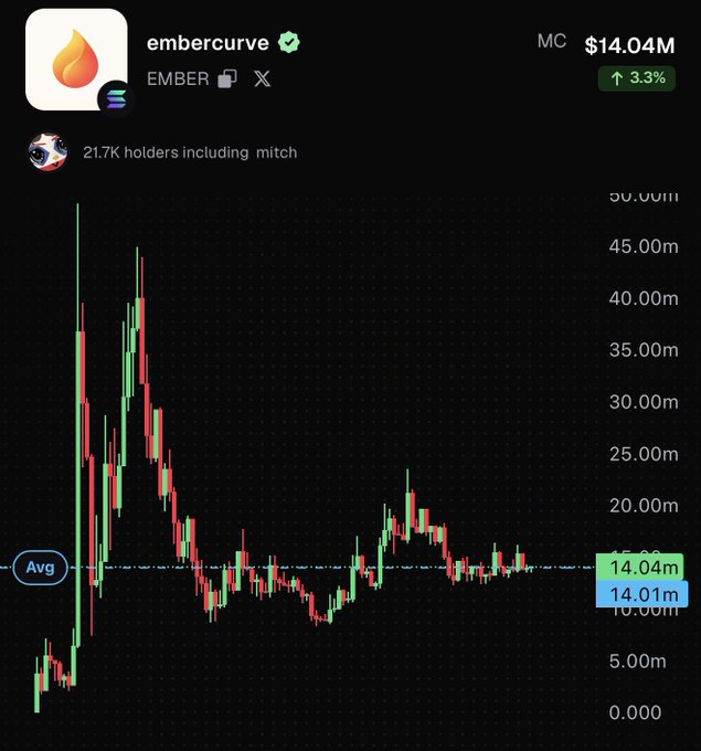 A candlestick chart for the meme coin "embercurve" ($EMBER) showing a market cap of $14.04M (up 3.3%) and 21.7K holders including "mitch," illustrating the token's sideways price action near its average line following an early peak near $50M. The flat, low-volatility trend visible in the chart reflects the poster's patient observation of $EMBER awaiting a catalyst to move alongside the broader ecosystem.
