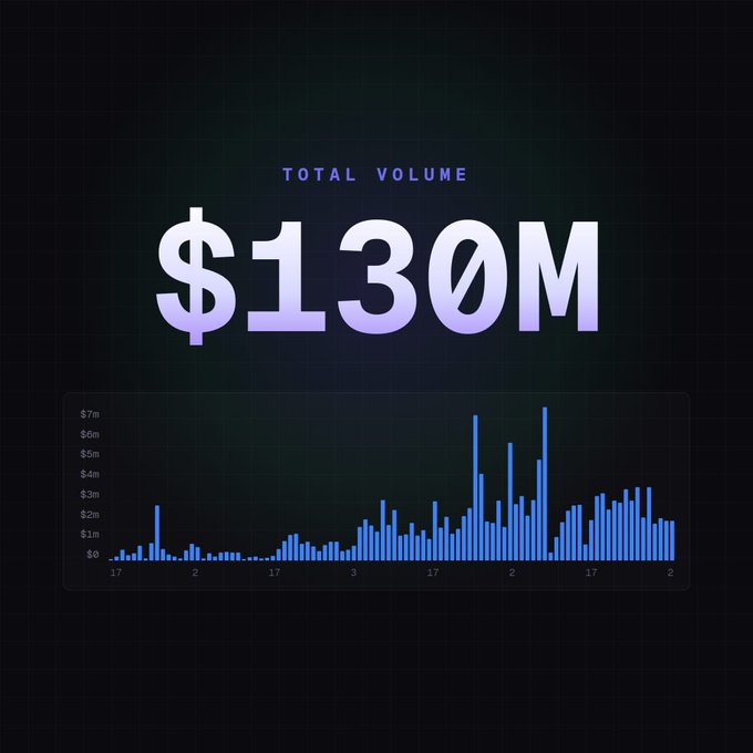 A dark dashboard graphic displays "TOTAL VOLUME $130M" above a blue bar chart tracking volume over time, with y-axis values ranging from $0 to $7m. The chart visually reinforces the post's claim by showing a clear upward trend, with the tallest bars clustered on the right side to highlight the recent surge in activity.