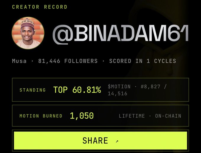 The image is a "Creator Record" screenshot displaying the profile of @BINADAM61 (Musa), who has 81,446 followers, ranked in the top 60.81% with 1,050 $MOTION burned on-chain—visually demonstrating the kind of earnings and engagement rewards promoted in the accompanying post for tweeting about $MOTION.