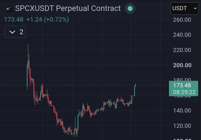 A candlestick price chart for the 'SPCXUSDT Perpetual Contract' showing a current price of 173.48 (+1.24, +0.72%) with a significant downward trend followed by a recent upward movement.