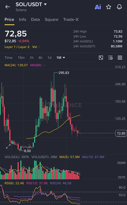 A cryptocurrency trading app screen showing the SOL/USDT (Solana) price at $72.85, down 0.94%, with candlestick charts, moving averages, volume indicators, and RSI values displayed.