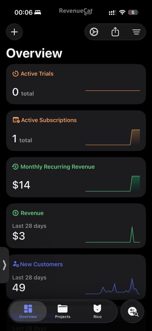 RevenueCat mobile app dashboard showing 0 active trials, 1 active subscription, $14 monthly recurring revenue, $3 last 28 days revenue, and 49 new customers in the last 28 days.
