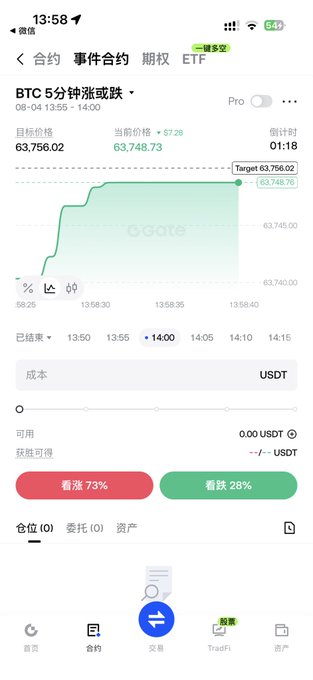 A mobile trading app screenshot showing a BTC 5-minute options contract on Gate.io with a target price of 63,756.02 and current price of 63,748.73.