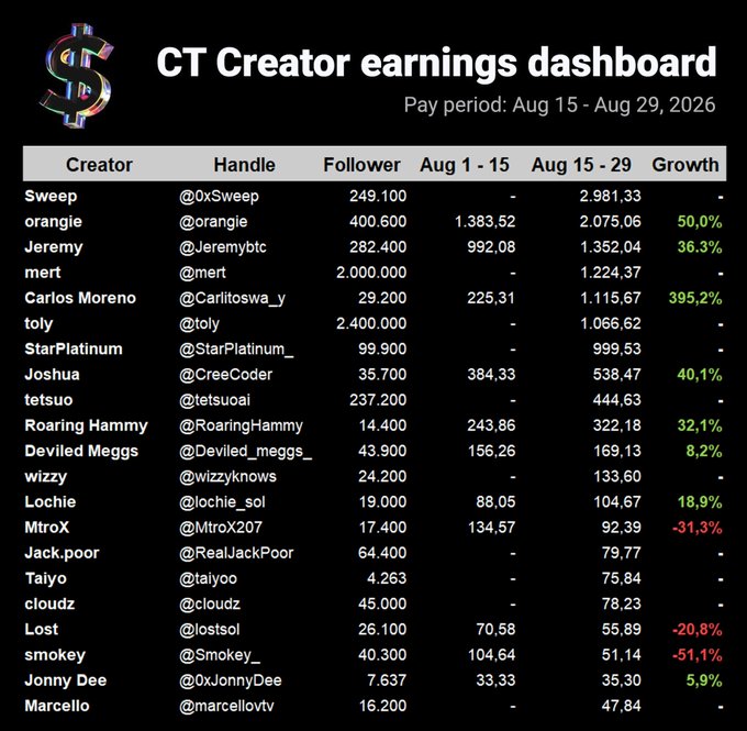 A CT Creator earnings dashboard for the pay period Aug 15 - Aug 29, 2026, listing creators like Sweep, orangie, Jeremy, mert, and others along with their follower counts and earnings, with notable growth percentages shown for creators like Carlos Moreno (395.2%) and orangie (50.0%).