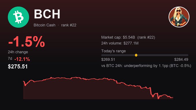 Bitcoin Cash (BCH) is shown down 1.5% in 24 hours and 12.1% over 7 days, trading at $275.51 with a market cap of $5.54B, illustrating the post's point about the coin's quiet, persistent decline amid broader market distractions.