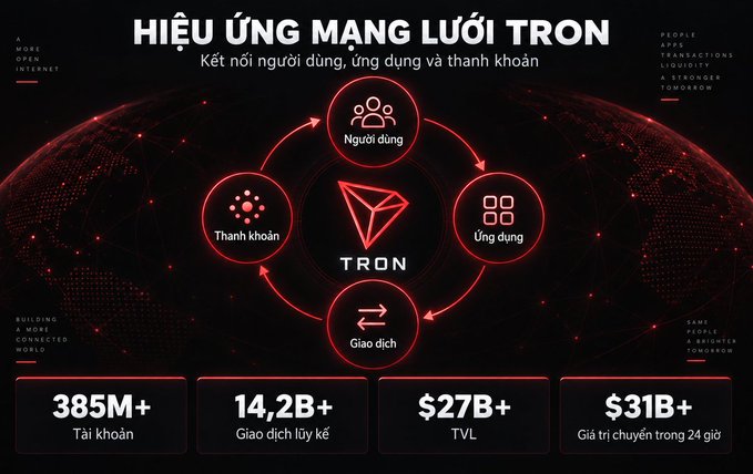 A dark infographic titled "HIỆU ỨNG MẠNG LƯỚI TRON" illustrates TRON's circular network effect connecting four core components—Người dùng (Users), Ứng dụng (Applications), Giao dịch (Transactions), and Thanh khoản (Liquidity)—around the central TRON logo, directly visualizing how users receiving USDT can leverage the network's expanding ecosystem, which boasts over 385M+ accounts, 14.2B+ lifetime transactions, $27B+ TVL, and $31B+ in 24-hour transfer value.