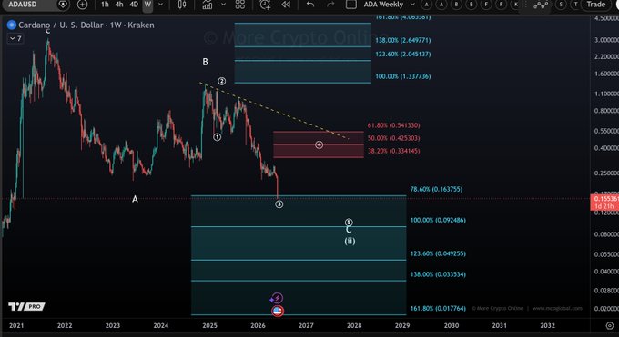 The image shows a stock trading dashboard for Cardano cryptocurrency, displaying real-time information about its prices and trends. The chart indicates that Carat's price has dropped from $9.00 to $8.67 over the past two days, reaching its lowest point on Thursday at 9 am. The post mentions that the current market price of Cardano is $0.10 per token, which means that there have been a decrease in the value of the cryptocurrency by 9 cents or 90 tokens. This could be an opportunity for Carat investors to potentially make a profit from selling their holdings before the price drops further.