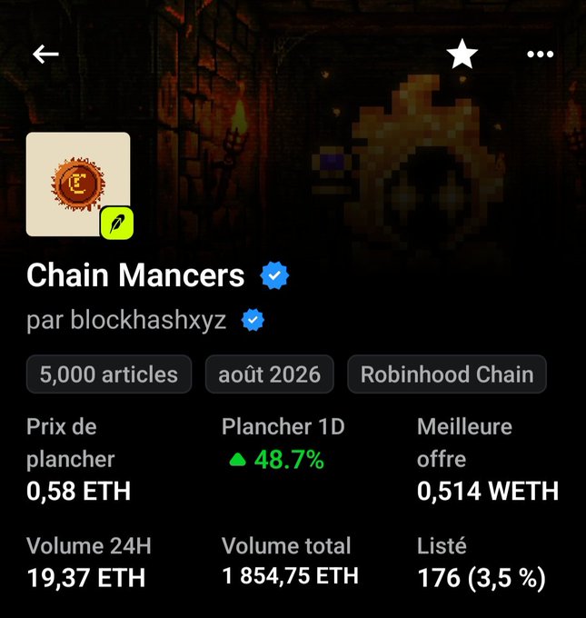 A screenshot of a crypto/NFT collection page for 'Chain Mancers' by blockhashxyz on Robinhood Chain, showing 19.37 ETH volume in 24 hours and a floor price increase of 48.7%.
