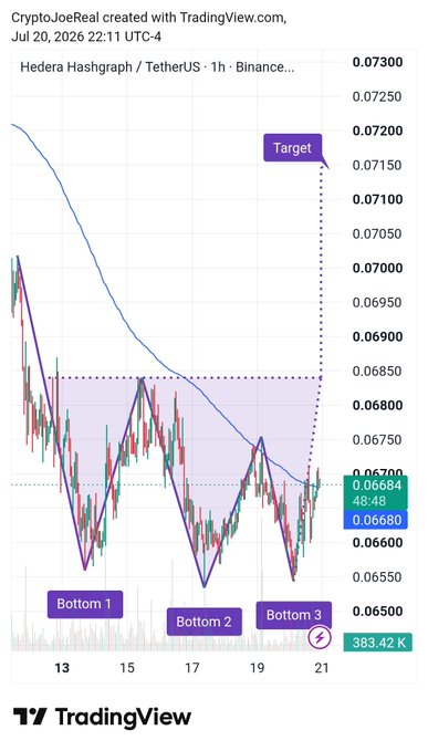 A TradingView chart showing Hedera Hashgraph / TetherUS (HBAR/USDT) on a 1-hour Binance timeframe, featuring a triple bottom pattern marked 'Bottom 1,' 'Bottom 2,' and 'Bottom 3' with a 'Target' projected around 0.07150, created by CryptoJoeReal on July 20, 2026.