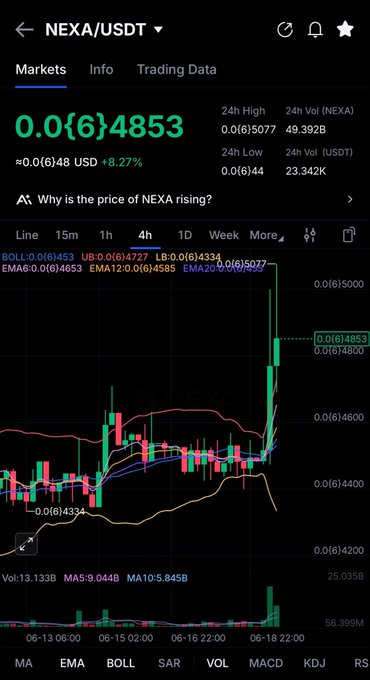 The image is a screenshot of a phone screen displaying a stock chart for cryptocurrency, specifically Bitcoin Cash (BTC), with its price shown against a black background. The chart is set within a trading app's interface, which also includes information about markets like "NEXA" and "USDT". There are a few elements in the image that provide context to the discussion: 
1. The Bitcoin Cash chart has a candle indicating the latest high and low prices of Bitcoin Cash over time. This could be an indication of price trends or support/resistance levels for the cryptocurrency. 
2. "NEXA" is written below the chart, which suggests that the image might have been taken on a device belonging to someone who is familiar with this platform or uses it regularly to track cryptocurrency prices. It also provides additional context about the source and location of the image.