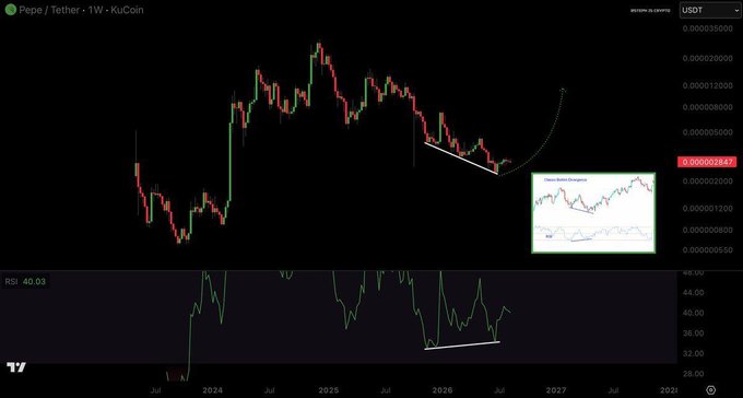 A cryptocurrency chart showing the Pepe / Tether pair on KuCoin, displaying a weekly candlestick view with an RSI of 40.03 and an inset technical analysis chart.