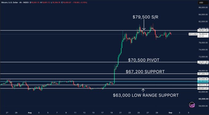 A 4-hour Bitcoin/USD chart (BTC) showing key technical levels including $79,500 S/R resistance, $70,500 pivot, $67,200 support, and $63,000 low range support, with price currently hovering near $78,500-$79,500 where it has repeatedly tested resistance. The chart visually illustrates the post's analysis of Bitcoin's struggle to break above the $79,500-$80K resistance zone.