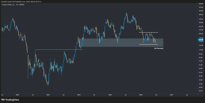 This image displays a candlestick price chart for Coinbase Global, Inc. (COIN), highlighting a "1M Demand" zone where price action is currently consolidating near significant historical support. The chart visually supports the post's claim of an accumulation pattern within a monthly demand zone.