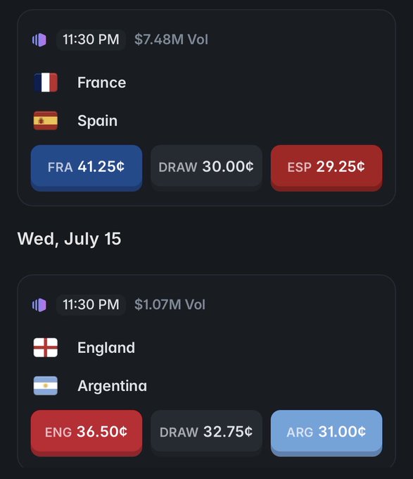 The image shows two Polymarket prediction listings: a France vs. Spain match priced at FRA 41.25¢, DRAW 30.00¢, ESP 29.25¢ with $7.48M volume, and an England vs. Argentina match priced at ENG 36.50¢, DRAW 32.75¢, ARG 31.00¢ with $1.07M volume, both scheduled for 11:30 PM on Wednesday, July 15. The post jokes about needing Polymarket predictions to fill the time while expressing hope that Spain and Argentina win their respective matches.