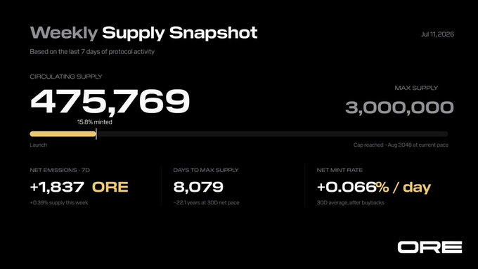 A "Weekly Supply Snapshot" dashboard for ORE dated July 11, 2026, showing 475,769 ORE in circulation (15.8% of the 3,000,000 max supply) with +1,837 ORE net emissions over 7 days and an estimated 8,079 days remaining to reach max supply, directly supporting the post's key figures.
