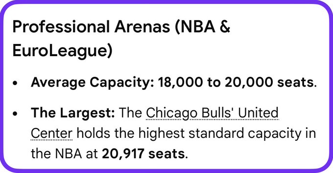 **Caption:** An informational graphic compares NBA and EuroLeague arena capacities, noting an average of 18,000–20,000 seats and highlighting the Chicago Bulls' United Center as the largest at 20,917 seats.

**Connection to post:** The image humorously backs up the claim that 20,000+ quantum-resistant wallets deployed by @quipnetwork would "fill" a standard NBA arena, using the United Center's 20,917-seat capacity as a benchmark.