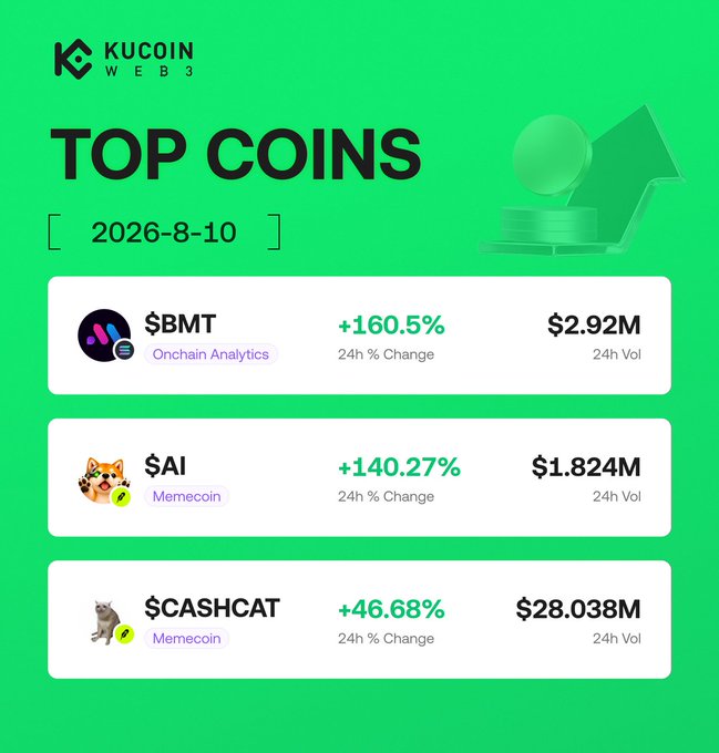 KuCoin Web3 Wallet's "Top Coins" trending list dated 2026-8-10 highlights $BMT (+160.5%), $AI (+140.27%), and $CASHCAT (+46.68%) as the day's biggest 24h gainers, matching the post's hot picks with their contract addresses for easy access.