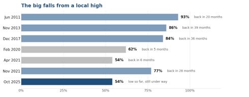 A horizontal bar chart titled "The big falls from a local high" showing Bitcoin's percentage drawdowns across six timeframes, including a 93% drop over 20 months ending Jun 2011, 86% over 39 months ending Nov 2013, 84% over 36 months ending Dec 2017, 62% over 5 months ending Feb 2020, 54% over 6 months ending Apr 2021, 77% over 28 months ending Nov 2021, and a 54% decline as of Oct 2025 noted as "low so far, still under way."

The chart visually reinforces the post's central argument that Bitcoin has experienced multiple catastrophic drawdowns of 54-93% from local highs, undermining the narrative of Bitcoin as reliable protection against money printing, even as the S&P 500 set records during the same period.