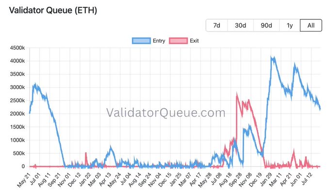 The image displays the Ethereum validator entry and exit queue (in ETH) from May 2021 to July 2022, showing entry queues peaking above 4,000k in late 2021 with minimal exit activity. The chart relates to the post by highlighting growing institutional interest in ETH accumulation, as BitMine's 5.8M ETH holdings (4.8% of supply) coincide with the elevated validator entry trends that reflect staking demand.