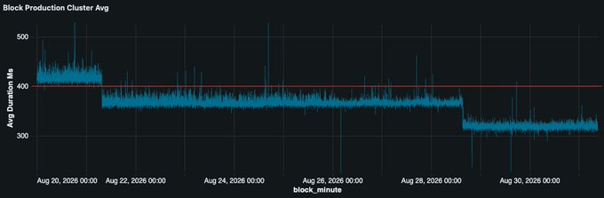 A line graph titled 'Block Production Cluster Avg' showing the average duration in milliseconds over time from August 20-30, 2026, with a red horizontal line near 400ms.
