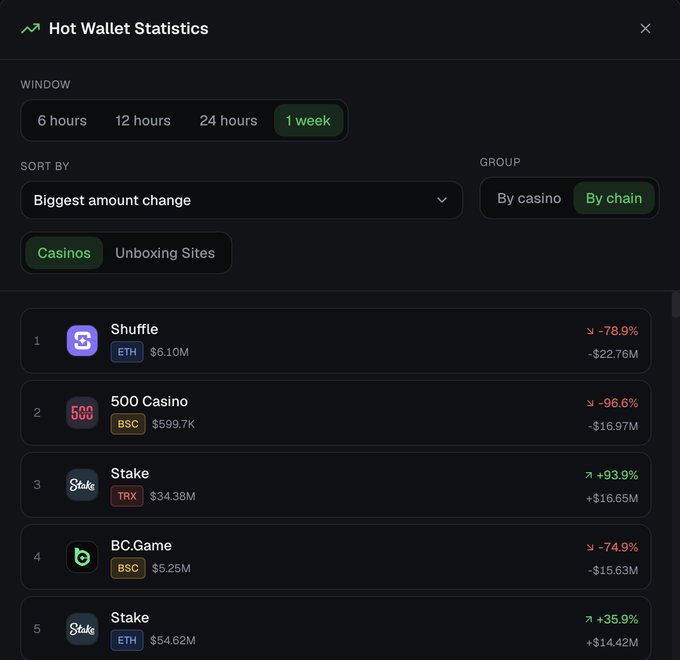 A "Hot Wallet Statistics" dashboard displaying 1-week crypto wallet activity shows BC.Game (BSC) ranked #4 with a -74.9% decline and -$15.63M decrease, bringing its current balance to $5.25M—visually confirming the post's claim about BC.Game's BNB hot-wallet shrinkage while it still holds a multi-million dollar balance.