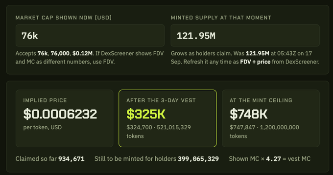 A dark dashboard showing crypto market cap metrics: Market Cap of 76k ($76,000), Minted Supply of 121.95M tokens, Implied Price of $0.0006232, After 3-Day Vest value of $325K, and Mint Ceiling of $748K, with 934,671 tokens claimed so far.