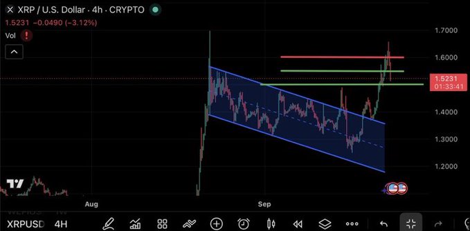 A TradingView 4-hour crypto chart for 'XRP / U.S. Dollar' on the CRYPTO exchange, showing the price at 1.5231 with a -3.12% change and a descending channel pattern drawn in blue.