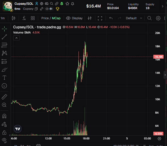 A cryptocurrency trading chart on trade.padre.gg showing the Cupsey/SOL pair with a market cap of $16.4M, displaying a sharp price spike and decline pattern on candlestick chart.