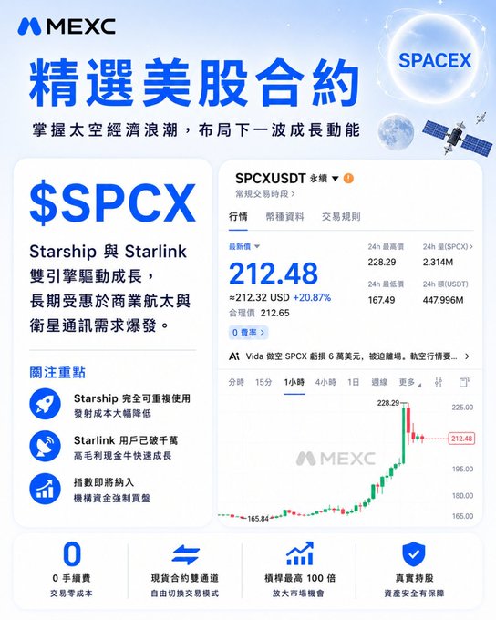 The post shows an information about a stock called SPACEX and the company Matcha that has gained attention from many people. The stock price of SPACEX has been fluctuating, but its value remains stable around $42 per share. There was a slight hiccup with the last IPO due to a technical issue, however, the post mentions that SPCX's listing momentum is strong and they are receiving high concentration of chips, which could be an indication of their success in the market. The post also offers a 5% interest boost on a $500 allocation for investors who participate. Matcha has even approved the compensation of this offer, showing its commitment to the stock.