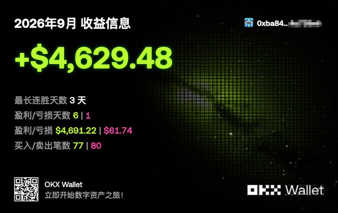 An OKX Wallet September 2026 earnings graphic reports a gain of +$4,629.48, three consecutive winning days, 6 profitable and 1 losing day, and 77 buys versus 80 sells.