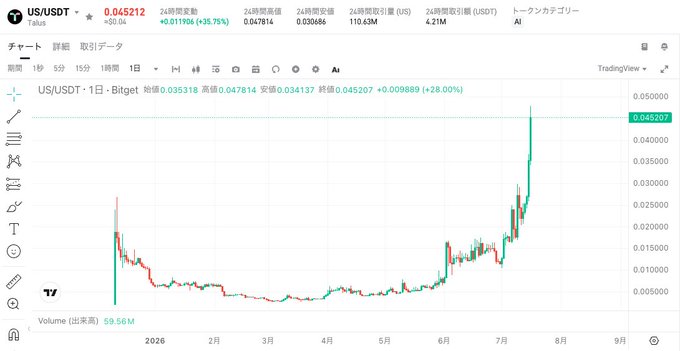 A TradingView chart showing the US/USDT (Talos) trading pair price at 0.045212, displaying a significant uptrend with a 28% gain on the daily Bitget chart.