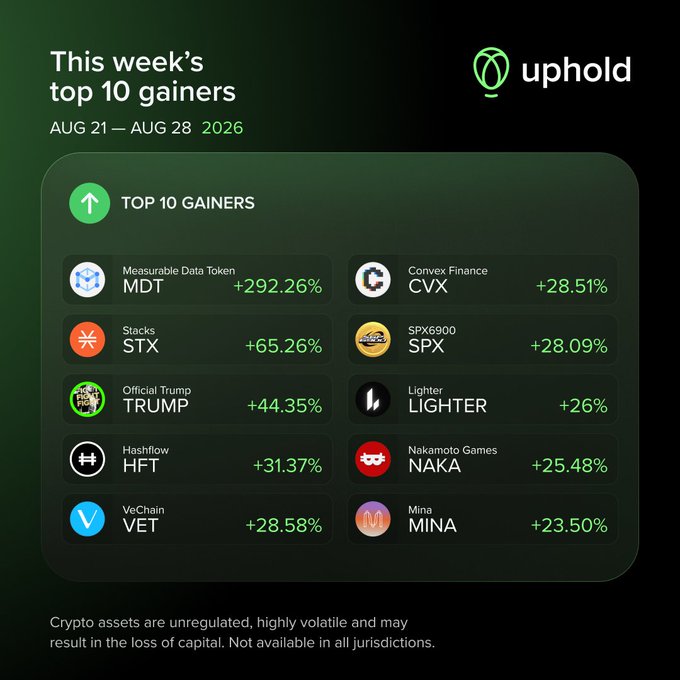 The image is an Uphold-branded infographic titled "This week's top 10 gainers" for August 21–28, 2026, listing cryptocurrencies led by Measurable Data Token (MDT) at +292.26%, followed by Stacks (STX) +65.26% and Official Trump (TRUMP) +44.35%. It supports the post's call to follow @UpholdMarkets for weekly leaderboard updates by showcasing the standout performers driving market momentum.