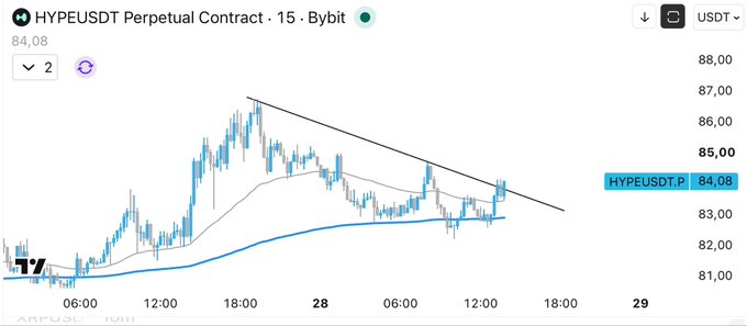 A 15-minute Bybit chart of the HYPEUSDT perpetual contract shows price at 84.08, breaking above a descending trendline resistance near 84-85 after a strong rally from the 82 area, supporting the bullish case for a move toward $90+ with a tight stop.