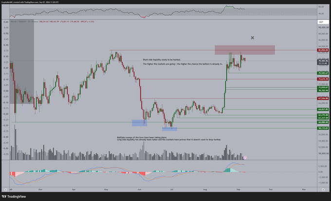 A TradingView daily chart of Bitcoin/USD (BTCUSD) shows a period of consolidation between roughly $62,000 and $66,000 following a sharp rally, with annotations indicating "short term liquidity ready to be hunted" near the highs and "multiple sweeps of the lows have been taking place" at the bottom support. The chart illustrates the author's view that Bitcoin is coiling for a move higher, with potential buy opportunities below $74,000 and a likely test of the $82,850 resistance level in the coming weeks.