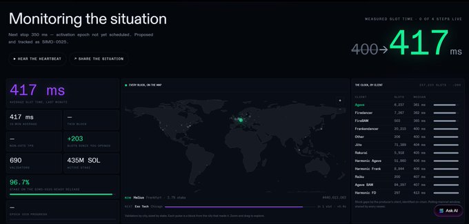 A Solana blockchain monitoring dashboard titled 'Monitoring the situation' showing measured slot time of 417ms, epoch information, a world map, and a list of Solana network validators with their performance metrics.