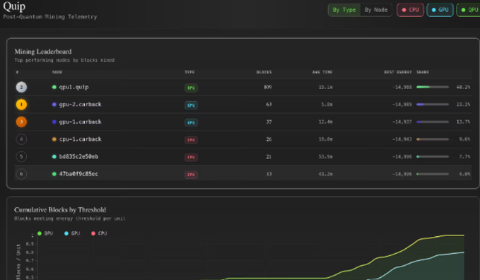 A dashboard titled 'Quip - Post-Quantum Mining Telemetry' showing a Mining Leaderboard with GPU nodes, blocks mined, RAC times, and best energy share, plus a Cumulative Blocks by Threshold chart.