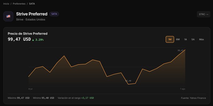 A financial chart showing the price of 'Strive Preferred' (ticker STRC) at $99.47 USD, up 3.29%, over a 6-month period with a 1M timeframe selected and data sourced from Yahoo Finance.